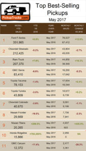 Best-Selling Pickup Trucks: May 2017